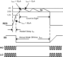 LM25122-Q1 Hiccup Mode OL Prot.gif